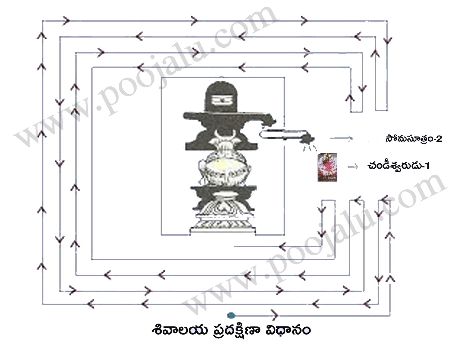 how to do pradakshina in shiva temple