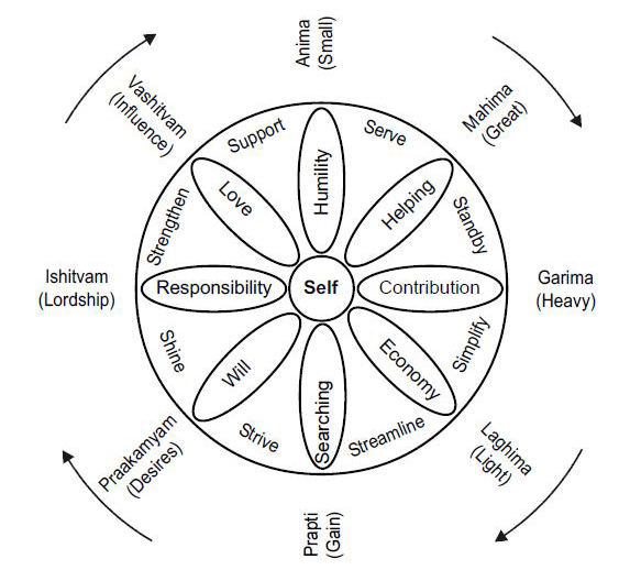 significance of ashta siddhis